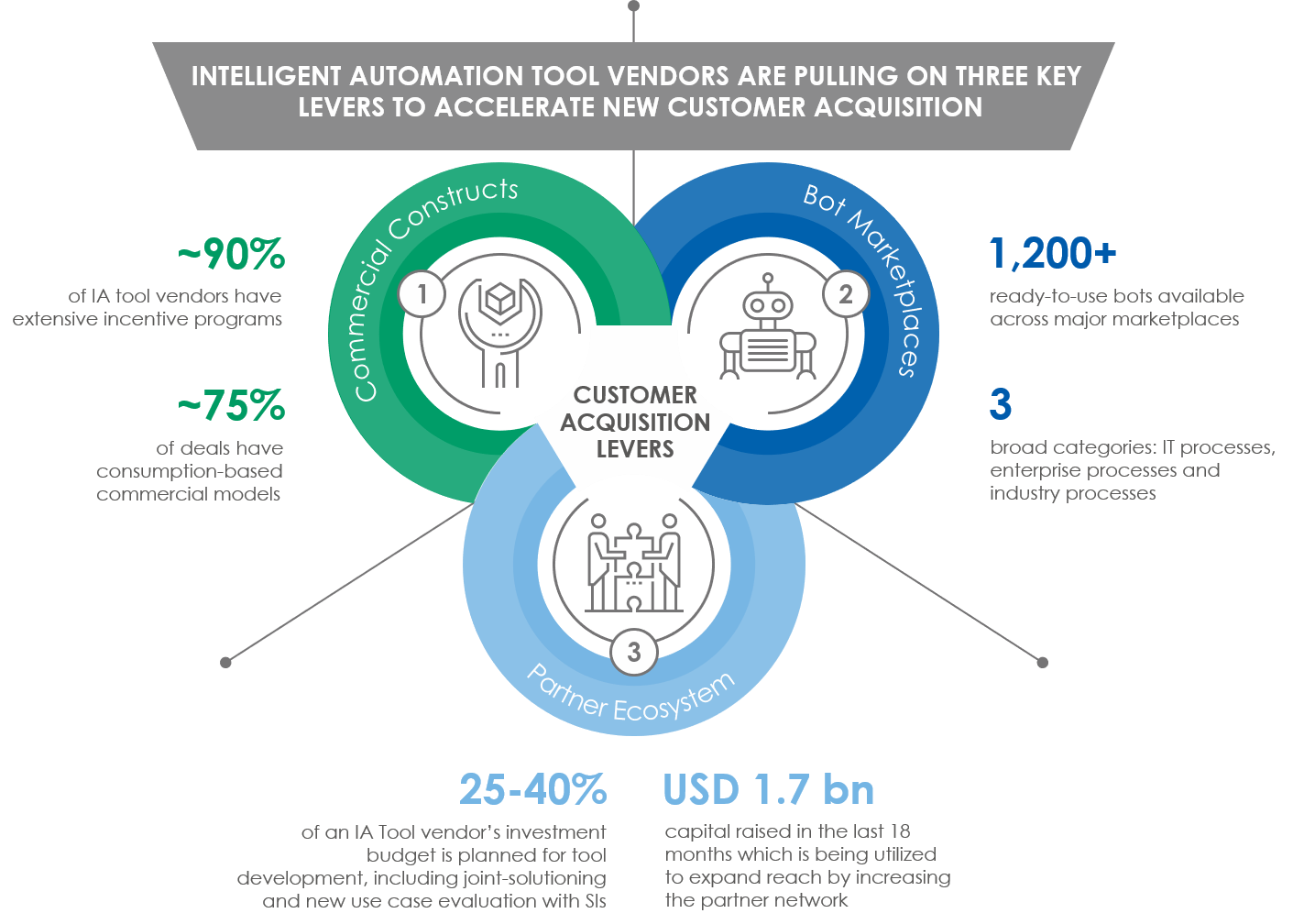 3 Key Levers Intelligent Automation Vendors are Pulling on to
